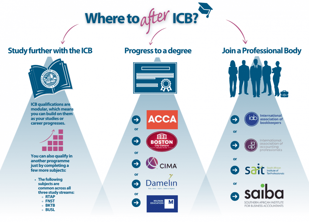 The different pathways available after ICB, one of which is to get a degree